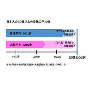 「健康増進」と「安全運転」で保険料が安くなるテクをご紹介! 