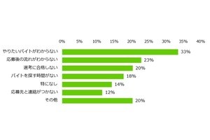 アルバイト探しの悩みと解決方法は?