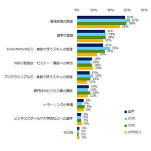 2018年にやってみたい自己研鑽、2位「語学」 - 1位は?