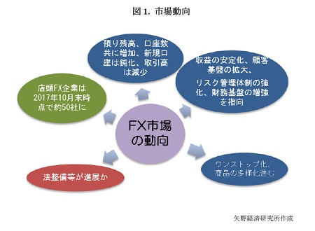矢野経済研究所「国内FX外国為替証拠金取引の動向調査」　