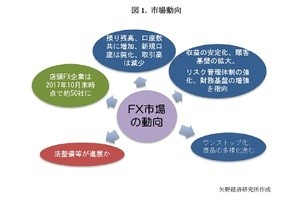 FX動向調査 - 預り残高・口座数は増加、取引高は減少に