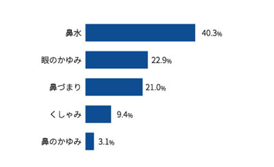 スギ花粉の飛散シーズンに最もつらい症状上位5位