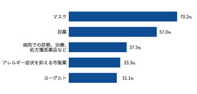 2018年のスギ花粉症対策で利用するもの上位5位