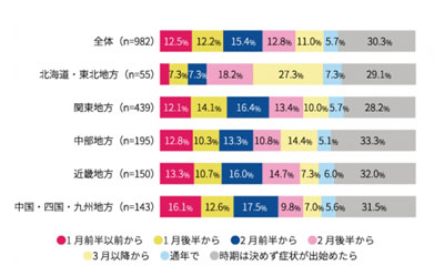 2018年のスギ花粉症対策を始めるタイミング
