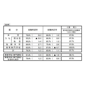 12月時点の大卒内定率、過去最高の86.0%に - 2017年度卒調査