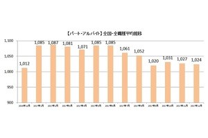 12月の主婦平均時給、パート・アルバイト・派遣ともに前年比UP