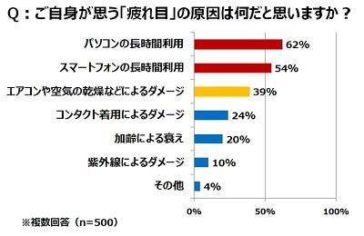 働き盛りの目の疲れ 原因と対策は マイナビニュース