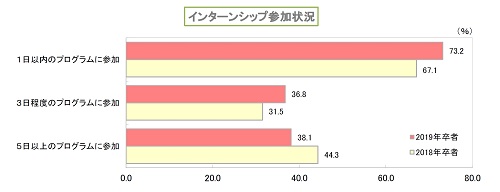 ディスコ「2019年卒　就職意識および就職活動の準備状況」　　インターンシップ参加状況