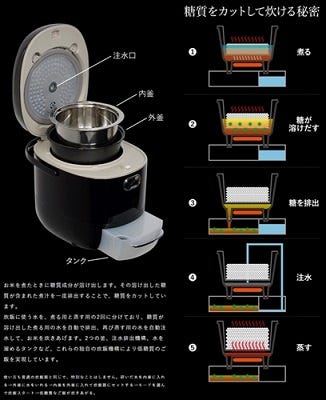 糖質を33％カットできる「糖質カット炊飯器」で炊いた白米を2週間食べ