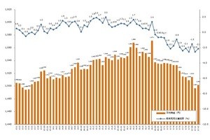 12月の派遣時給1,502円 - 介護とパート案件急増が引下げに影響