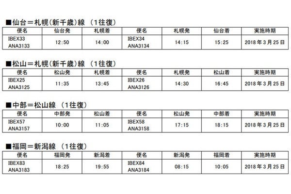 Ibex 新千歳 仙台線 新千歳 松山線 中部 松山線 福岡 新潟線を開設 マイナビニュース