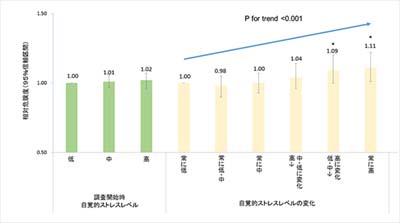 自覚的ストレスレベルと全がん罹患リスク(男女計) ※調査開始時の年齢、地域、性別、心理的要因、BMI、喫煙状況、飲酒状況、職業、運動、同居の有無、野菜・果物摂取量、がん家族歴で調整