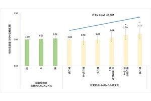 国がん、男性は自覚的ストレスが高いとがん罹患リスクが高まると発表