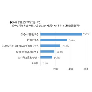 2018年のお金の使い方、2位「貯蓄をする」 - 1位は?