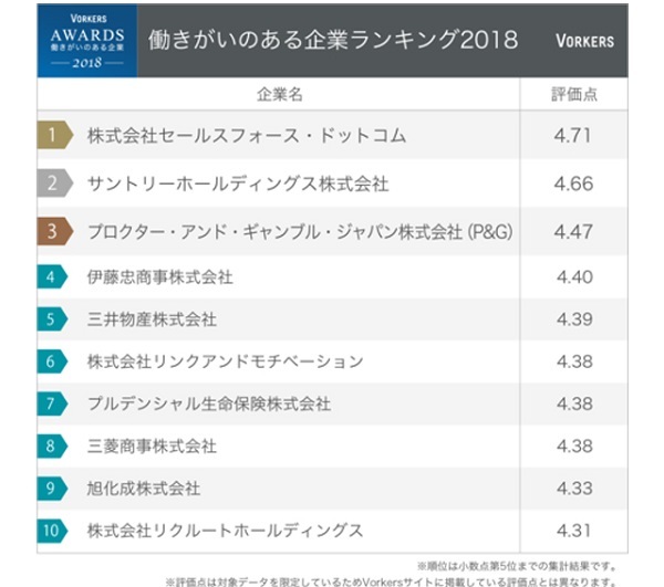 働きがいのある企業ランキング2018、1位は? | マイナビニュース