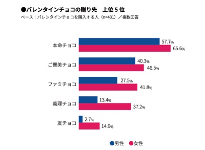 マクロミル「バレンタイン定点調査2018」  バレンタインチョコの贈り先