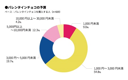 マクロミル「バレンタイン定点調査2018」  バレンタインチョコの予算