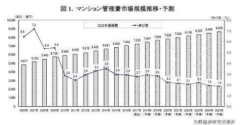 2017年のマンション管理費市場規模 2 7 増の7 235億円 マイナビニュース