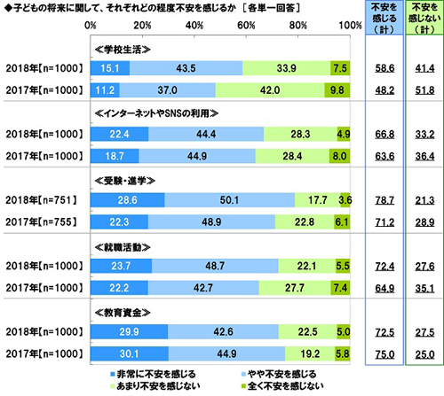 子どもの将来に関しての不安