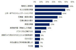 メンタル不調の従業員がいる企業は6割弱 - 要因は?