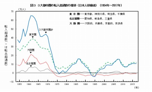 3大都市圏の転入超過数の推移