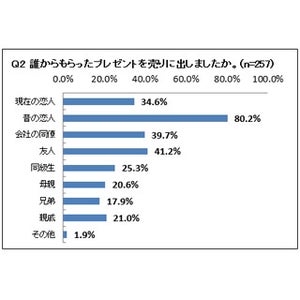 バレンタインにもらったプレゼント、売りに出した物1位は?