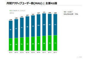 ユーザー減でもうろたえず、LINEが握る"隠し球"