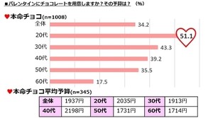 義理チョコの平均予算782円 - 職場のバレンタインどうする?