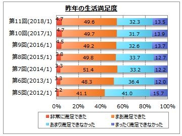 2017年の生活に満足できた人はどれくらい?