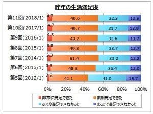 2017年の生活に満足できた人はどれくらい?