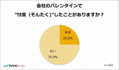 会社のバレンタインで"忖度(そんたく)"したことがありますか?