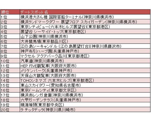 口コミで選んだデートスポットランキング 3位は東京 2位と1位は横浜の マイナビニュース