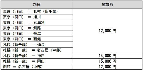 エアドゥ 就活支援割引運賃設定 羽田 新千歳が1万2 000円など マイナビニュース