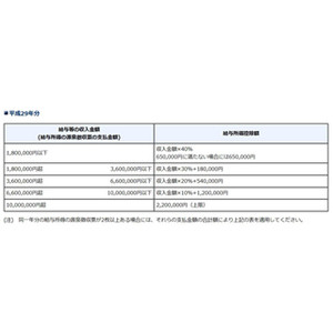 会社員の確定申告で払いすぎた税金が戻る