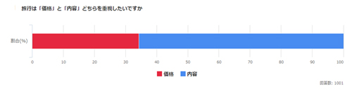 旅行は「内容」重視が多数派に