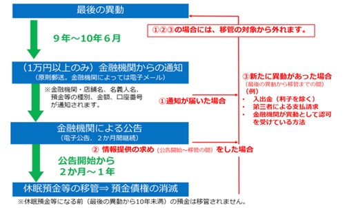 休眠口座 忘れていませんか 心当たりがある人の対処法を紹介 マイナビニュース