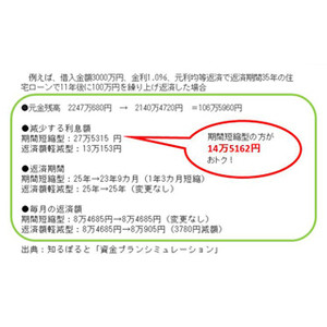 住宅ローン、11年目からの返し方