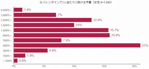 バレンタインチョコ、「1,200円以上」が5割 - ホワイトデーの予算は?