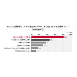 勉強にスマホを使わない子供は1割 - 人気の活用法は?