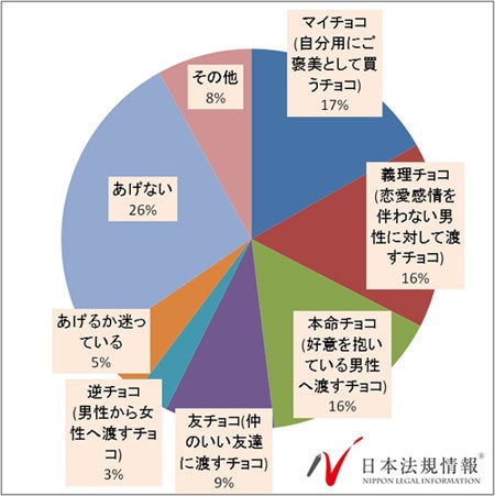 購入予定のバレンタインチョコ 自分用 が最多 マイナビニュース