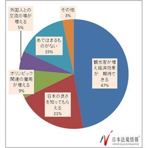 東京五輪のメリット、47%が「経済効果」 - デメリットは?