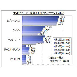 コンビニコーヒーの購入店舗、セブンが最多 - ローソンは4年連続増加