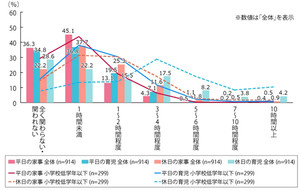 平日の家事・育児への関与、約8割のパパが「1時間未満」