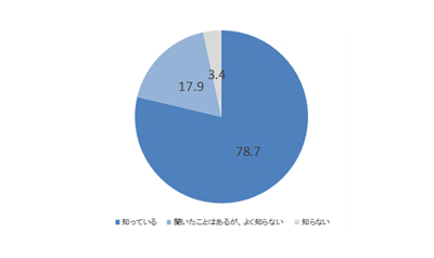 「終活」という言葉を知っていますか