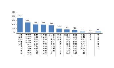 「終活」をする理由は何ですか