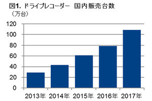 2017年はドラレコ販売が初の100万台超え、機能重視の流れも