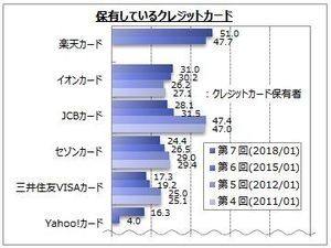 保有クレジットカード調査 - 2位「イオン」、1位は?