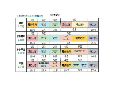 睡眠の質への満足感×眠るためのアイテム