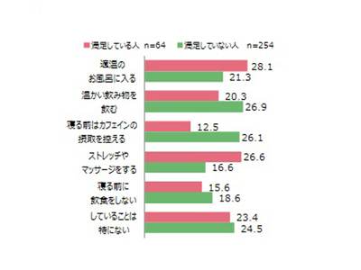 睡眠の質への満足感×寝る前にしていること