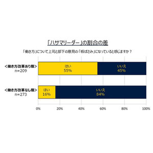 本末転倒? 3人に1人が「プレ金やノー残業デー実施のために残業」